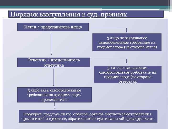 Порядок выступления в суд. прениях Истец / представитель истца 3 лицо не заявляющее самостоятельное