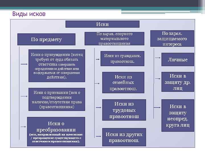 Виды исков Иски По предмету Иски о присуждении (истец требует от суда обязать ответчика
