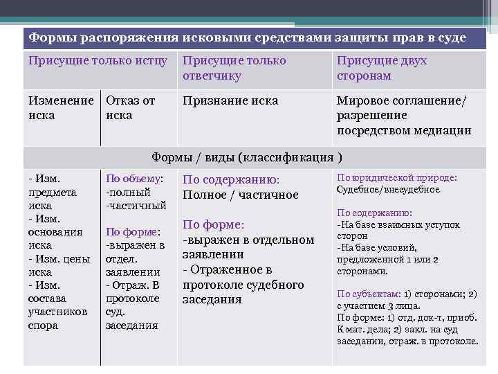 Формы распоряжения исковыми средствами защиты прав в суде Присущие только истцу Присущие только ответчику