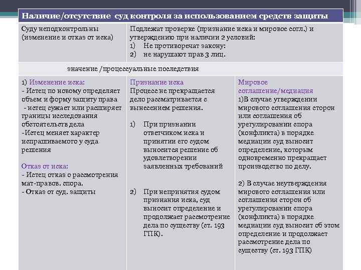 Наличие/отсутствие суд контроля за использованием средств защиты Суду неподконтрольны (изменение и отказ от иска)