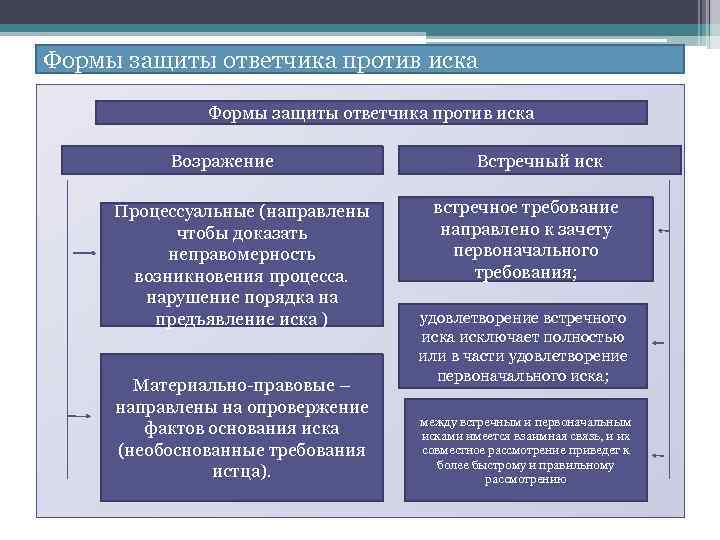 Формы защиты ответчика против иска Возражение Процессуальные (направлены чтобы доказать неправомерность возникновения процесса. нарушение