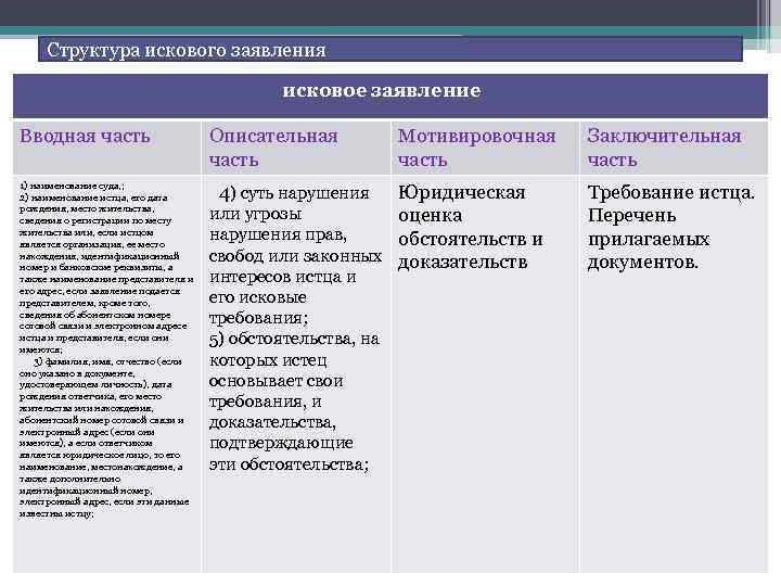 Структура искового заявления исковое заявление Вводная часть Описательная часть 1) наименование суда, ; 2)