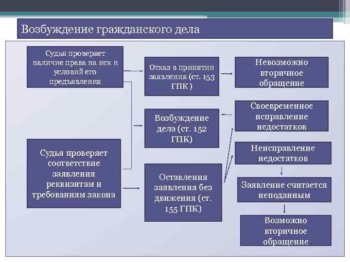 Возбуждение гражданского дела Судья проверяет наличие права на иск и условий его предъявления Отказ