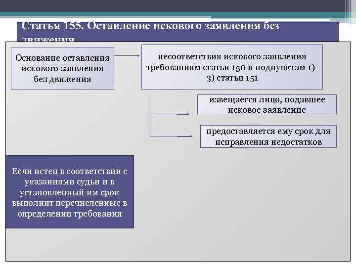 Статья 155. Оставление искового заявления без движения Основание оставления искового заявления без движения несоответствия