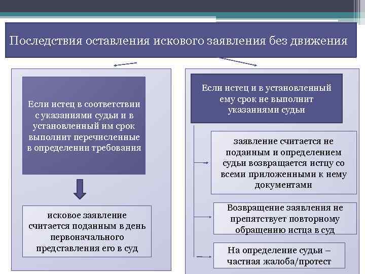 Последствия оставления искового заявления без движения Если истец в соответствии с указаниями судьи и