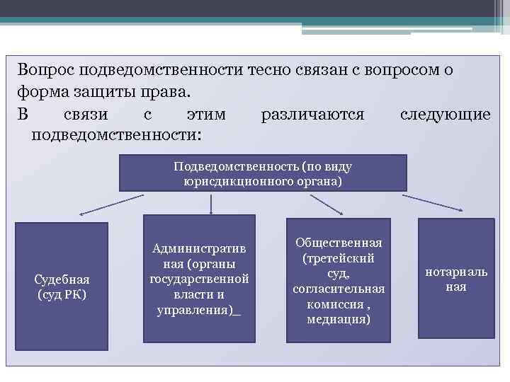 Вопрос подведомственности тесно связан с вопросом о форма защиты права. В связи с этим