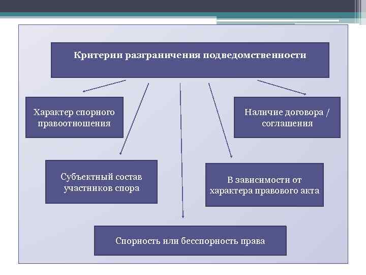 Критерии разграничения подведомственности Характер спорного правоотношения Субъектный состав участников спора Наличие договора / соглашения