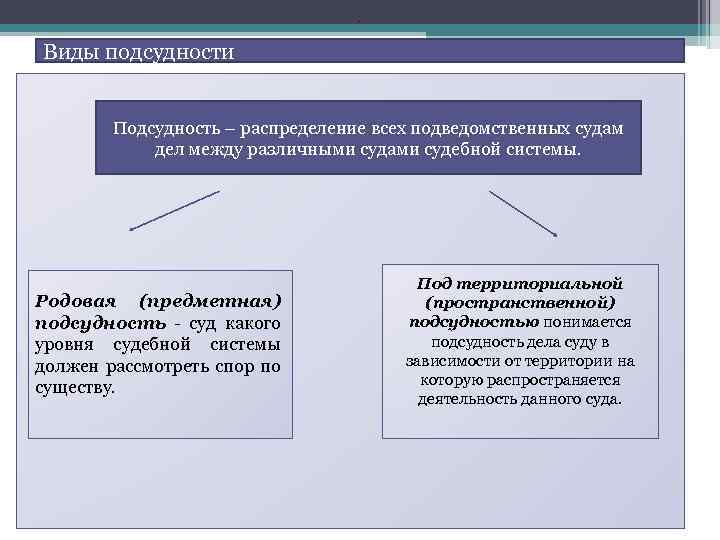 . Виды подсудности Подсудность – распределение всех подведомственных судам дел между различными судами судебной