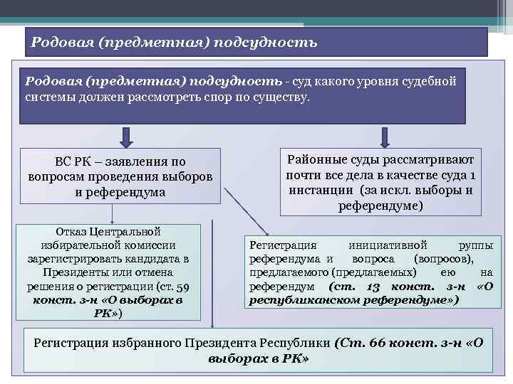 Родовая (предметная) подсудность - суд какого уровня судебной системы должен рассмотреть спор по существу.