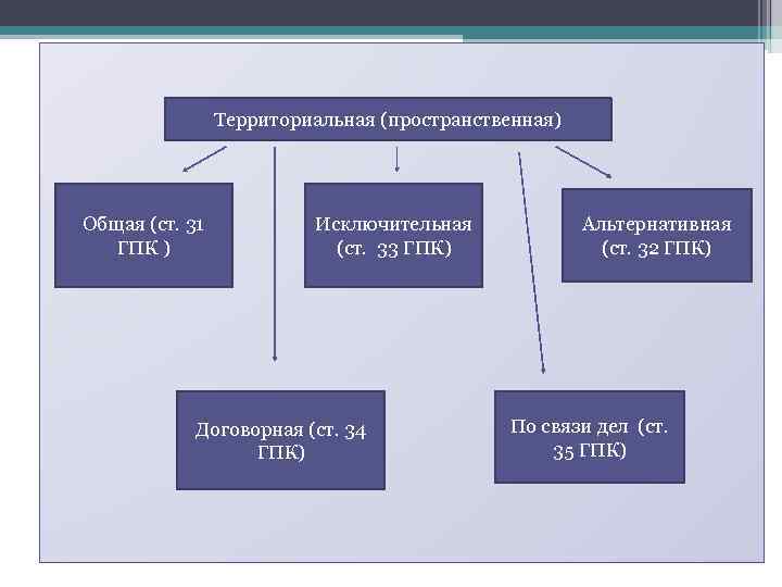 Территориальная (пространственная) Общая (ст. 31 ГПК ) Исключительная (ст. 33 ГПК) Договорная (ст. 34