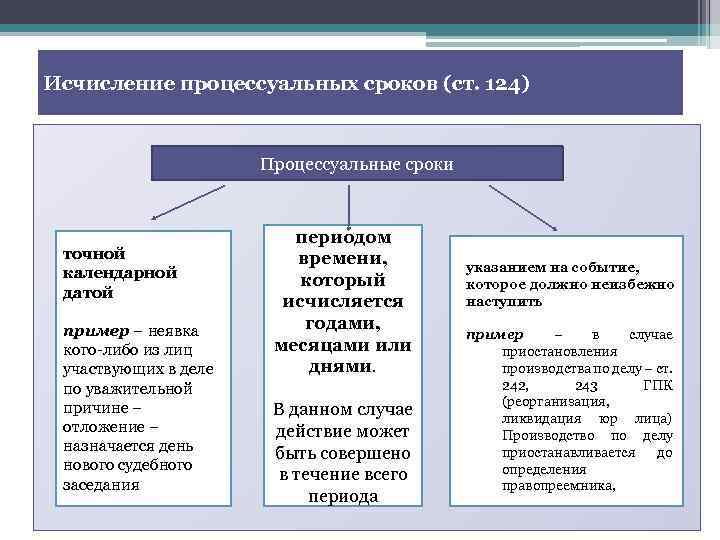 Восстановление процессуальных сроков. Виды процессуальных сроков в гражданском процессе схема. Процесс и сроки гражданского процесса. Процессуальные сроки в гражданском процессе понятие значение и виды. Порядок исчисления процессуальных сроков в гражданском процессе.