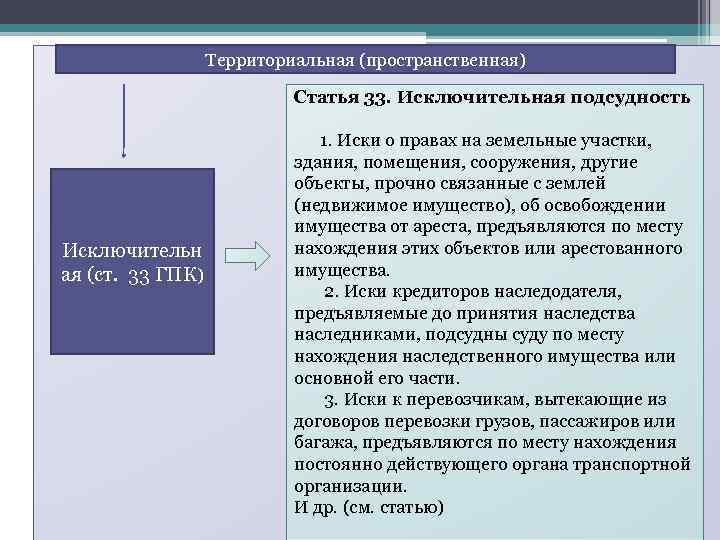 Территориальная (пространственная) Исключительн ая (ст. 33 ГПК) Статья 33. Исключительная подсудность 1. Иски о