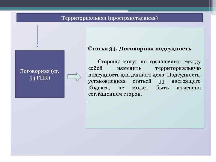 Территориальная (пространственная) Договорная (ст. 34 ГПК) Статья 34. Договорная подсудность Стороны могут по соглашению