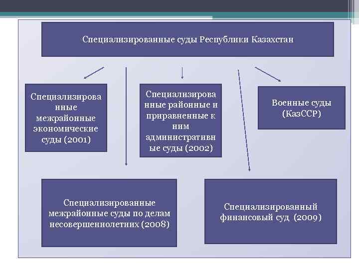 Специализированные суды Республики Казахстан Специализирова нные межрайонные экономические суды (2001) Специализирова нные районные и