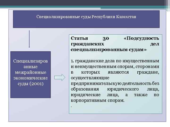 Специализированные суды Республики Казахстан Статья 30 «Подсудность гражданских дел специализированным судам» Специализиров анные межрайонные