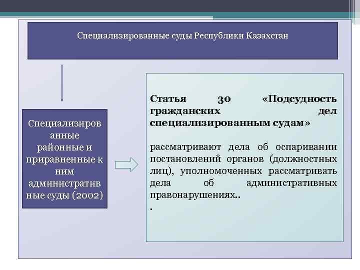 Специализированные суды Республики Казахстан Специализиров анные районные и приравненные к ним административ ные суды