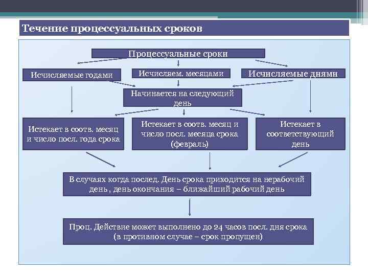 Значение процессуальных сроков в гражданском