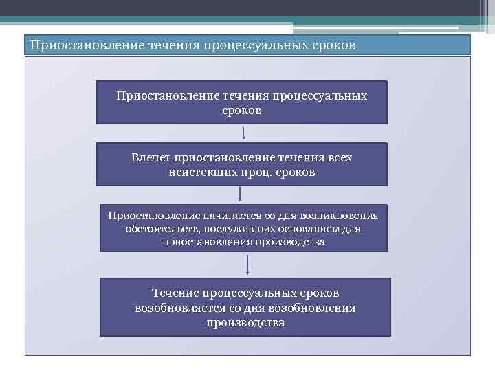 Процессуальные сроки в гражданском процессе презентация