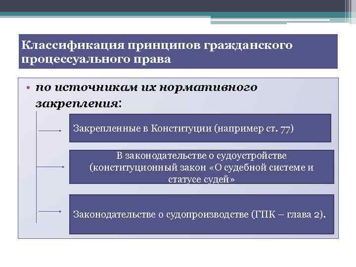 Классификация принципов гражданского процессуального права • по источникам их нормативного закрепления: Закрепленные в Конституции