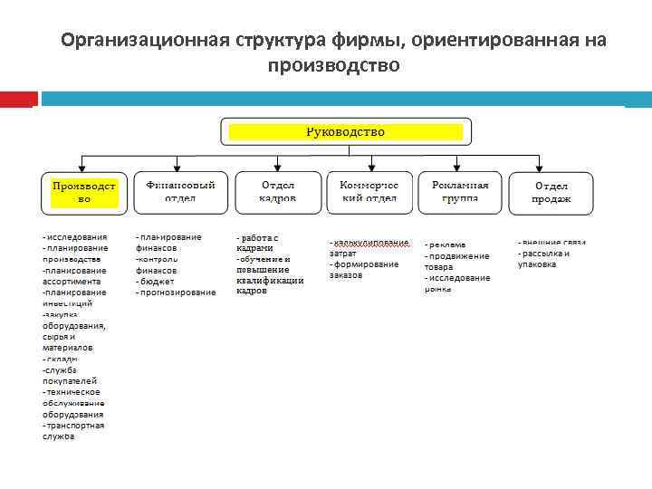 Организационная структура фирмы, ориентированная на производство 