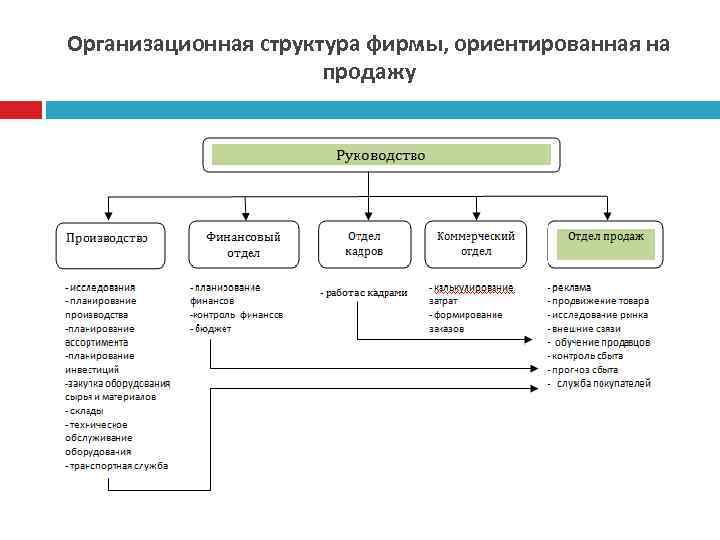 Организационная структура фирмы, ориентированная на продажу 