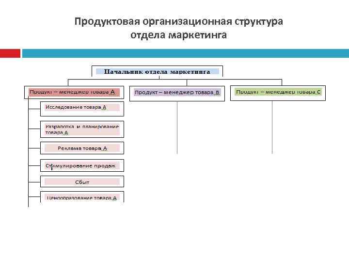 Продуктовая организационная структура отдела маркетинга 