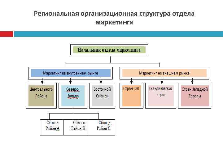 Региональная организационная структура отдела маркетинга 