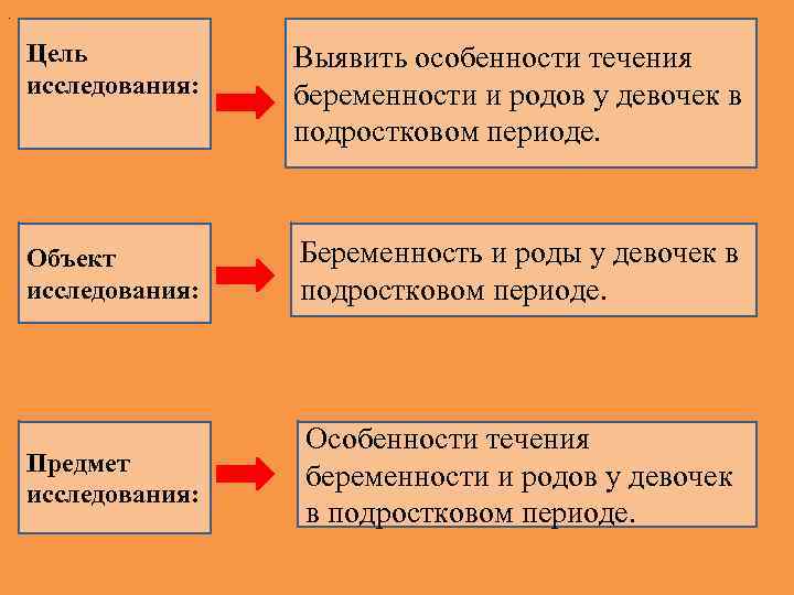 . Цель исследования: Выявить особенности течения беременности и родов у девочек в подростковом периоде.