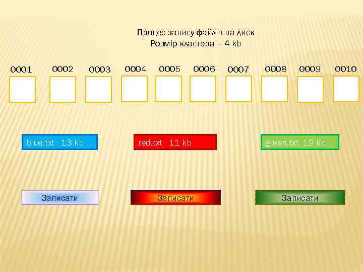 Процес запису файлів на диск Розмір кластера – 4 kb 0001 0002 blue. txt