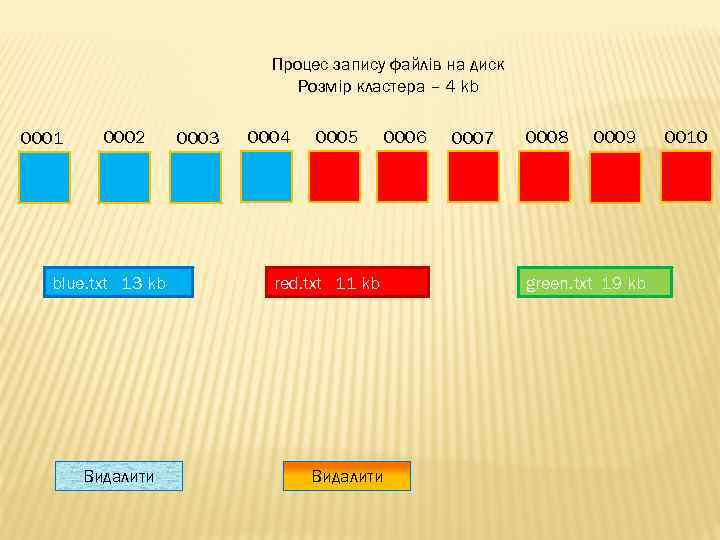 Процес запису файлів на диск Розмір кластера – 4 kb 0001 0002 blue. txt
