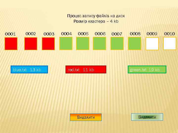 Процес запису файлів на диск Розмір кластера – 4 kb 0001 0002 blue. txt
