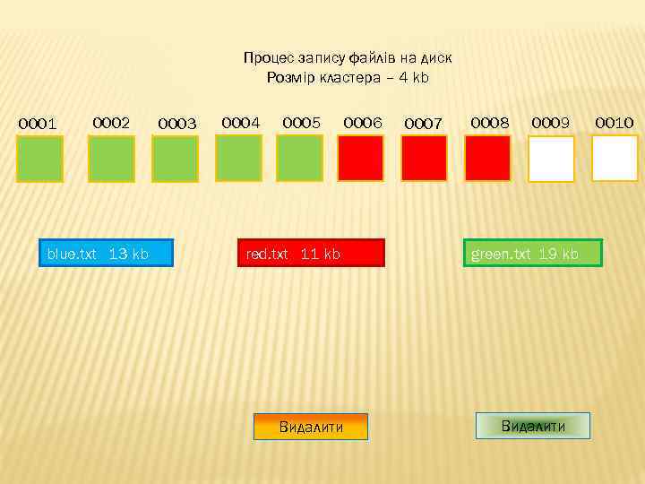 Процес запису файлів на диск Розмір кластера – 4 kb 0001 0002 blue. txt