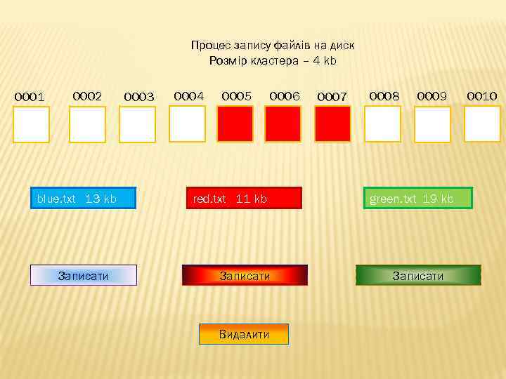 Процес запису файлів на диск Розмір кластера – 4 kb 0001 0002 blue. txt