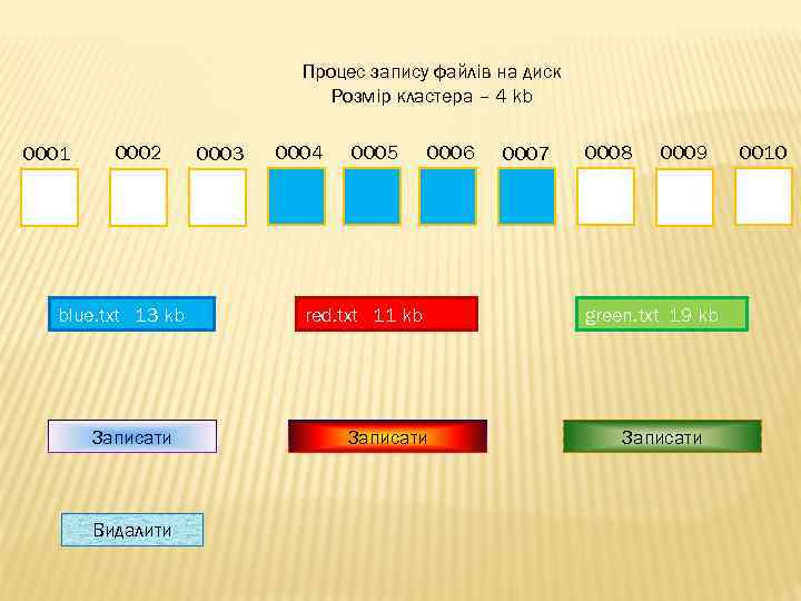 Процес запису файлів на диск Розмір кластера – 4 kb 0001 0002 blue. txt