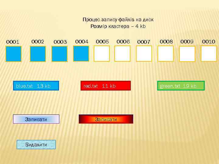 Процес запису файлів на диск Розмір кластера – 4 kb 0001 0002 blue. txt