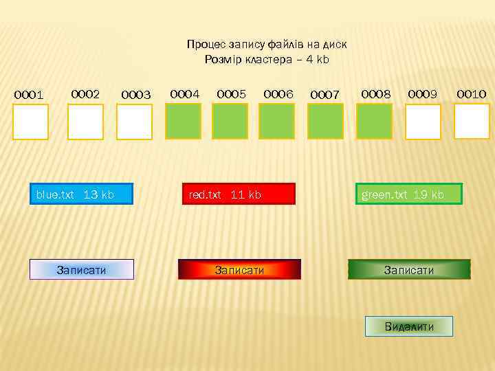 Процес запису файлів на диск Розмір кластера – 4 kb 0001 0002 blue. txt