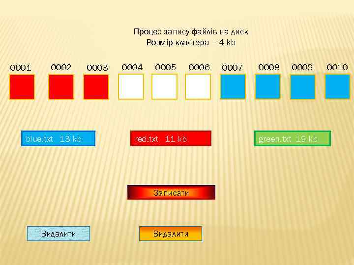 Процес запису файлів на диск Розмір кластера – 4 kb 0001 0002 blue. txt
