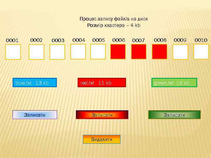 Процес запису файлів на диск Розмір кластера – 4 kb 0001 0002 blue. txt
