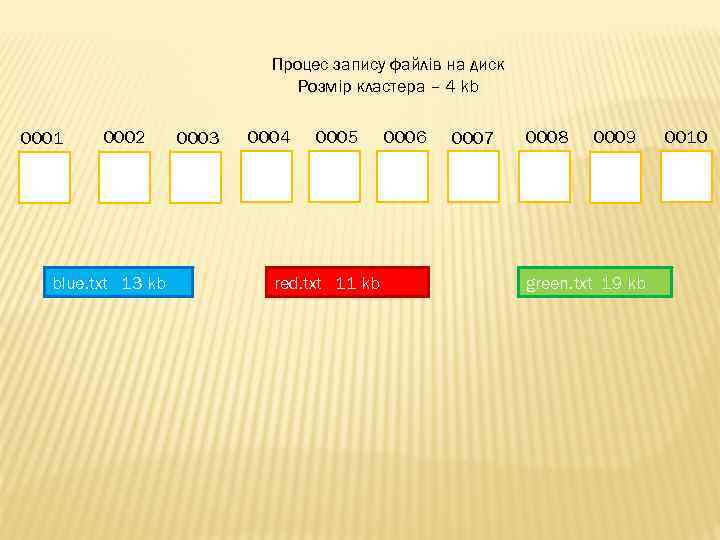 Процес запису файлів на диск Розмір кластера – 4 kb 0001 0002 blue. txt