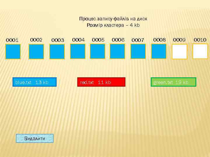 Процес запису файлів на диск Розмір кластера – 4 kb 0001 0002 blue. txt