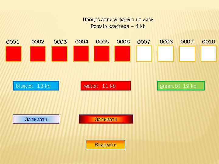 Процес запису файлів на диск Розмір кластера – 4 kb 0001 0002 blue. txt