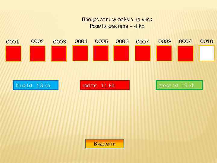 Процес запису файлів на диск Розмір кластера – 4 kb 0001 0002 blue. txt