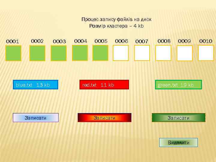 Процес запису файлів на диск Розмір кластера – 4 kb 0001 0002 blue. txt