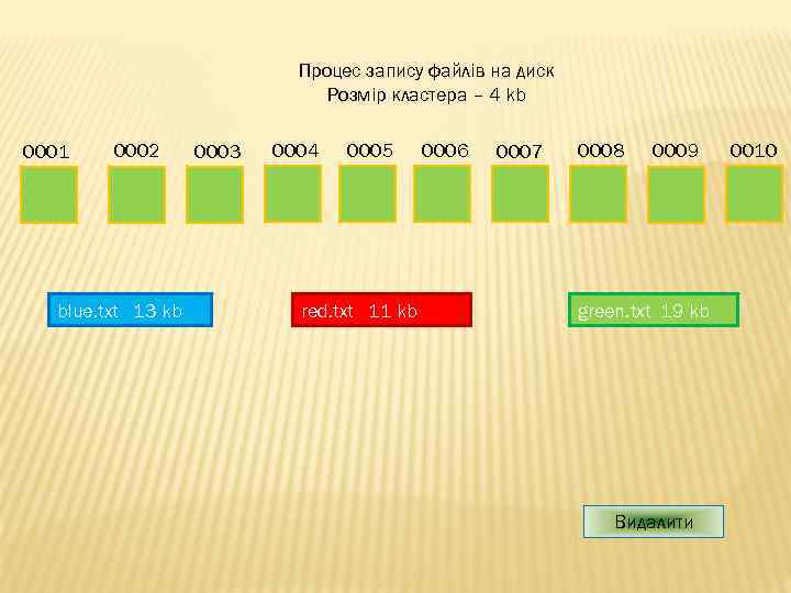 Процес запису файлів на диск Розмір кластера – 4 kb 0001 0002 blue. txt