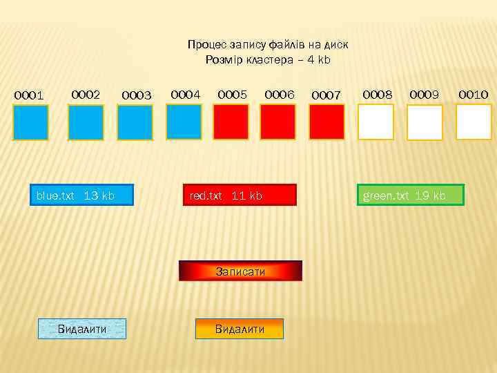Процес запису файлів на диск Розмір кластера – 4 kb 0001 0002 blue. txt