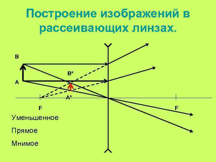 Построение изображений в рассеивающих линзах. В В* А А* F Уменьшенное Прямое Мнимое F