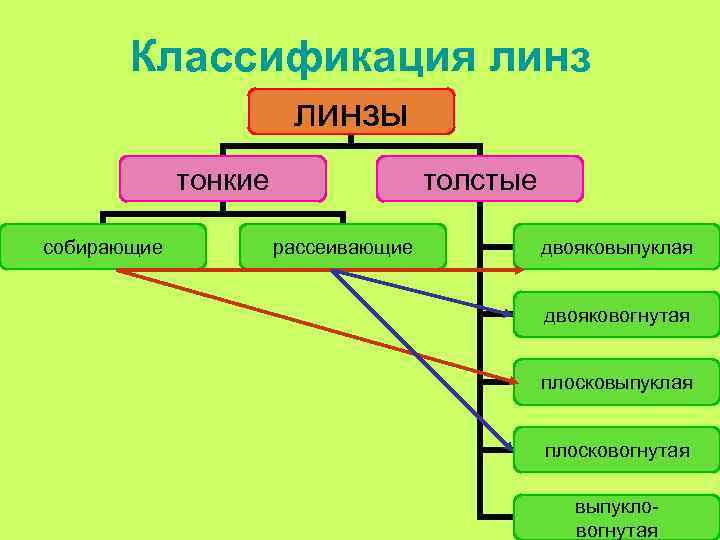 Классификация линзы тонкие собирающие толстые рассеивающие двояковыпуклая двояковогнутая плосковыпуклая плосковогнутая выпукловогнутая 