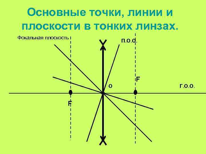 Основные точки, линии и плоскости в тонких линзах. Фокальная плоскость П. О. О. F