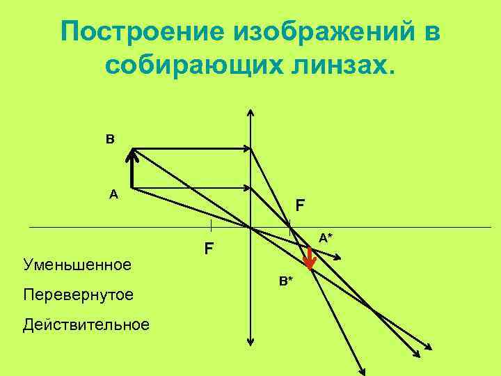 Построение изображений в собирающих линзах. В А Уменьшенное Перевернутое Действительное F А* F В*