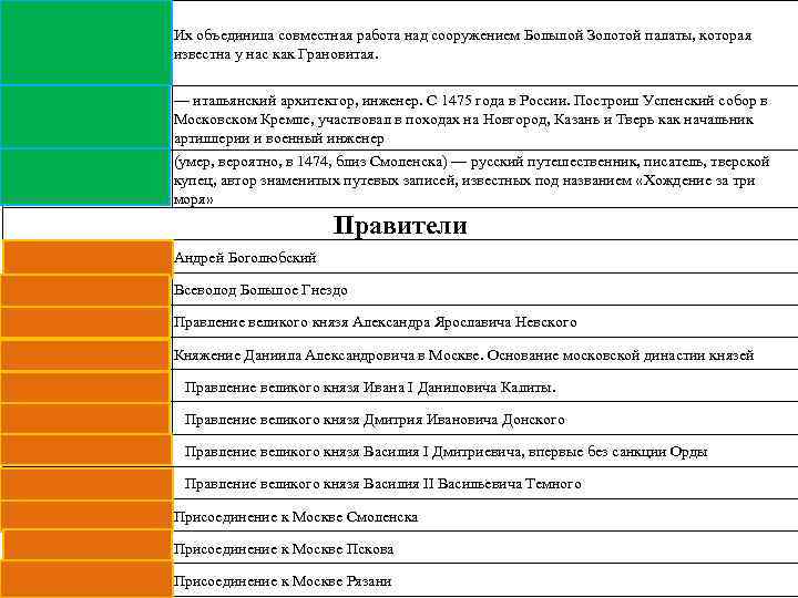 Вторая пол XV Марко Фрязин Их объединила совместная работа над сооружением Большой Золотой палаты,
